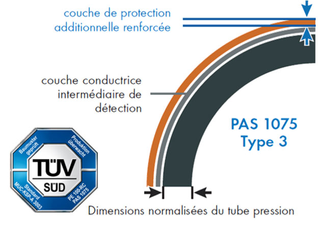 Structure du produit 3L LEAK CONTROL