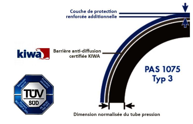 Structure du tube SLA® Barrier Pipe